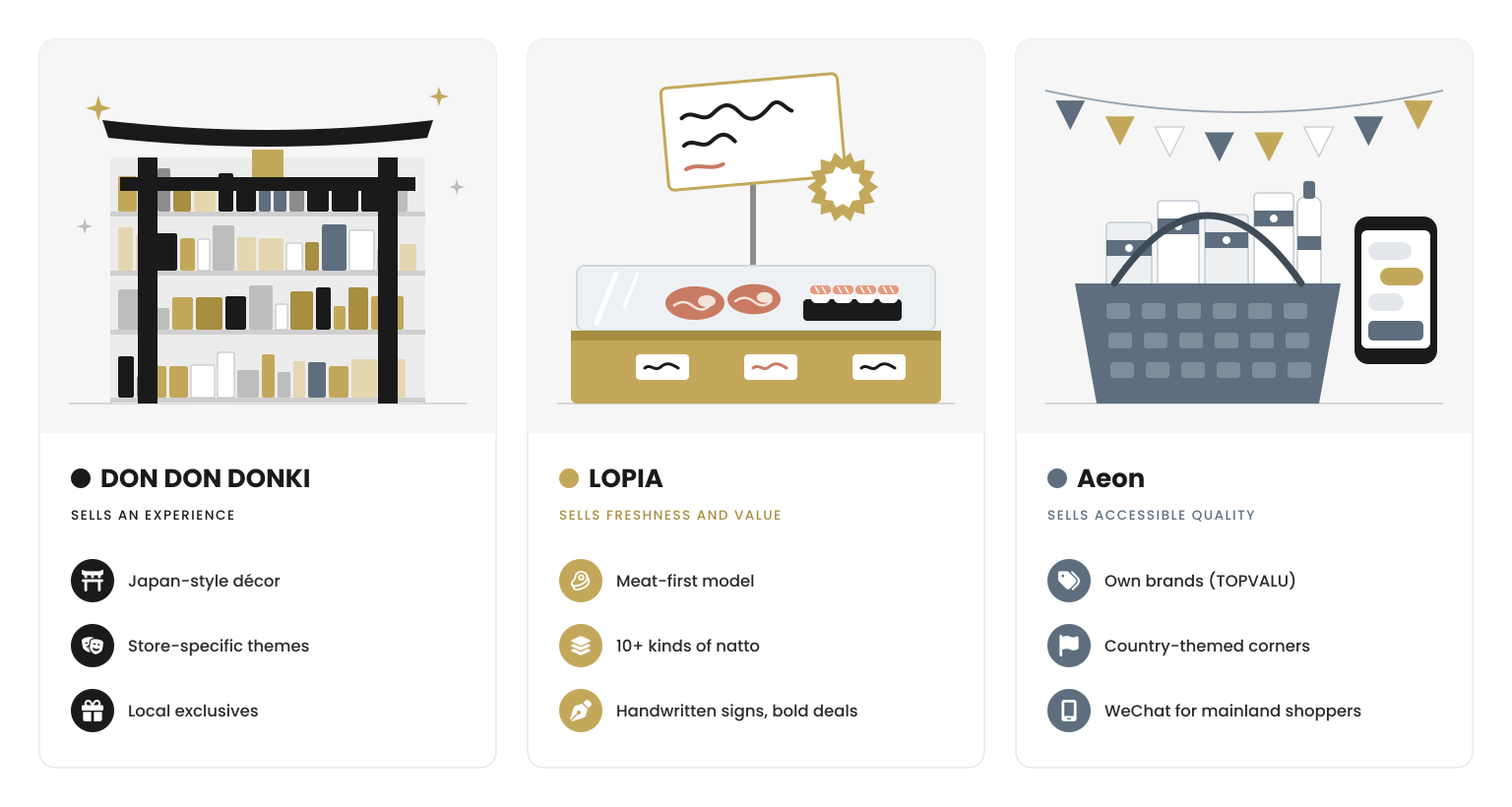 Illustration comparing how DON DON DONKI, LOPIA and Aeon market Japan to Asian shoppers: themed experience, fresh food and value, and own-brand quality.