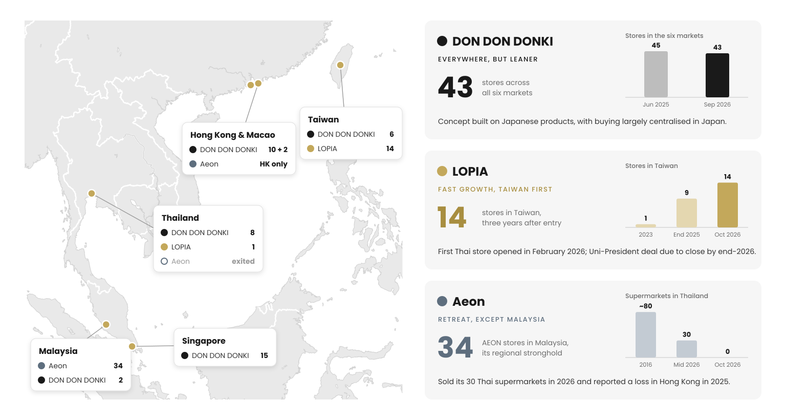 Map and charts comparing the store footprint and trajectory of DON DON DONKI, LOPIA and Aeon across Taiwan, Hong Kong and Macao, Thailand, Malaysia and Singapore in 2026.