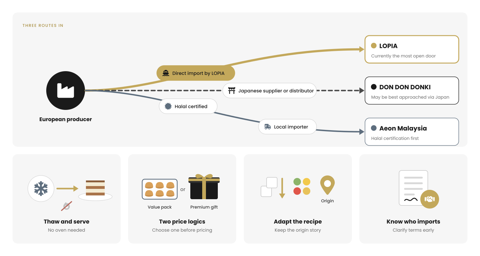 Diagram showing three routes for European frozen desserts into Japanese retail chains in Asia, with four practical rules for producers.