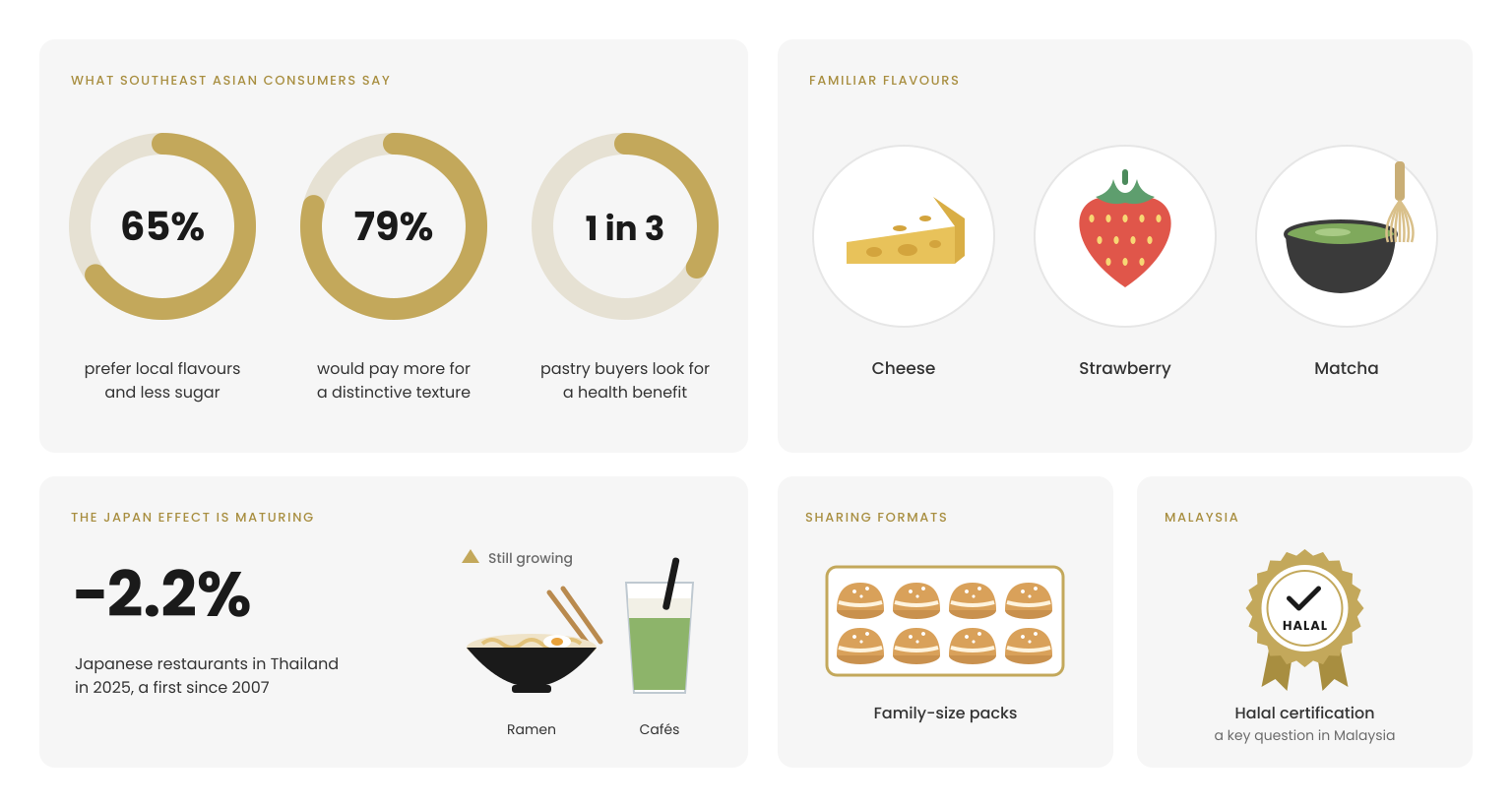 Infographic on dessert preferences in Asia: less sugar and local flavours, texture, the maturing appeal of Japan, familiar flavours (cheese, strawberry, matcha), sharing formats and halal certification in Malaysia.