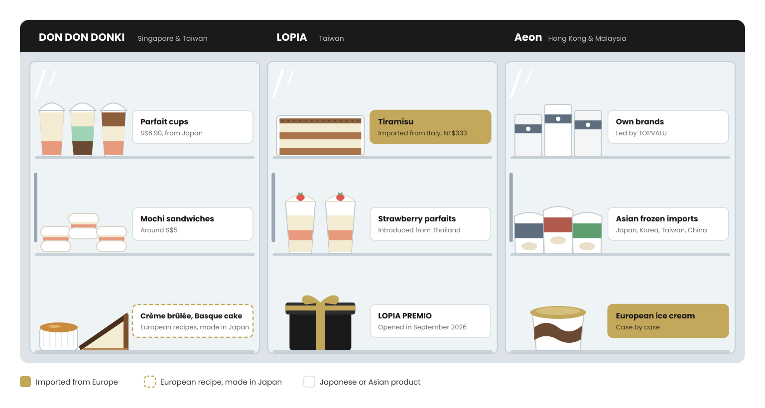 Illustration of a three-door freezer showing the frozen desserts sold by DON DON DONKI, LOPIA and Aeon, with European imports highlighted in gold.